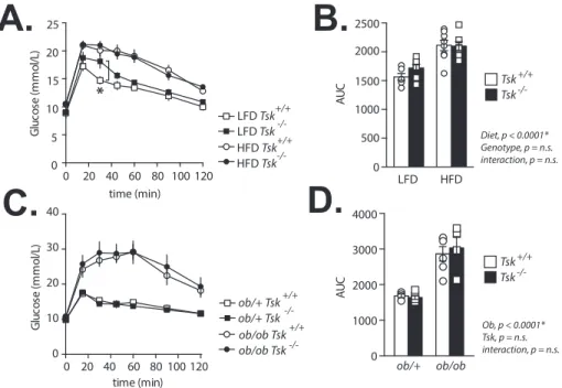 Figure 3: Loss of TSK does not improve glucose homeostasis. (A) Glucose tolerance test (GTT) performed in Tsk þ/þ and Tsk -/- mice fed either LFD or HFD (6 e 8/group)