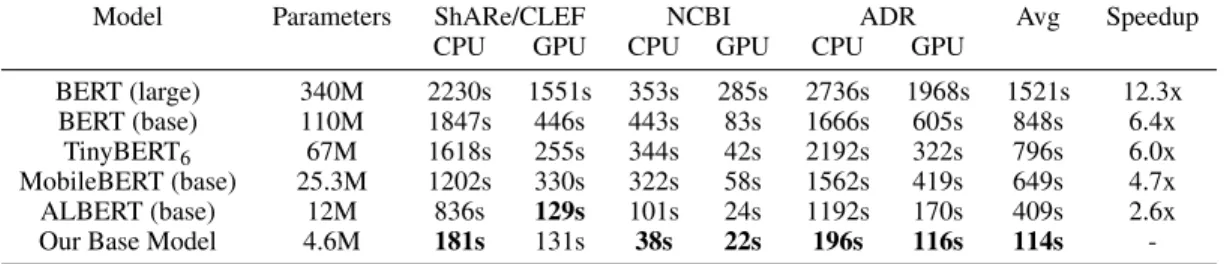 Table 5: Number of model parameters and observed inference time