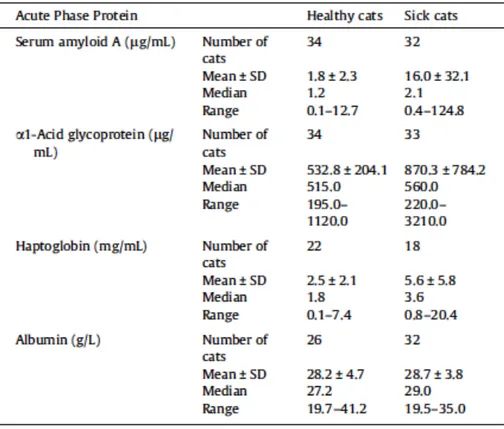 Tableau  3  :  Résultats  comparés  entre  une  population  de  chats  sains  et  malades  pour  les  principales protéines de la phase aigue du chat