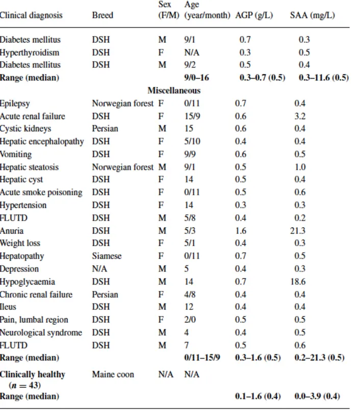 Tableau 4: Caractéristiques cliniques et concentrations en Serum Amyloid A et en Haptoglobine  pour 88 chats regroupés en fonction de leur diagnostic