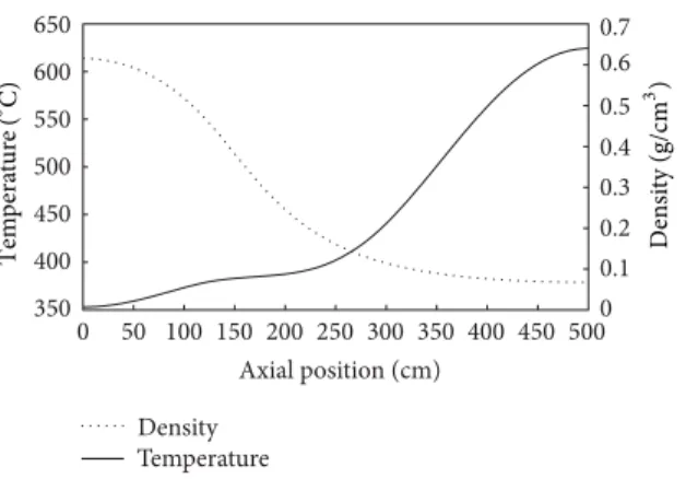 Figure 1: Expected coolant conditions along a Canadian SCWR fuel channel. 0 50 100 150 200 250 300 350 400 450 500 Axial position (cm)CVR  local (mk)−10−2−3−4−5−6−7−8−9−10−11−12