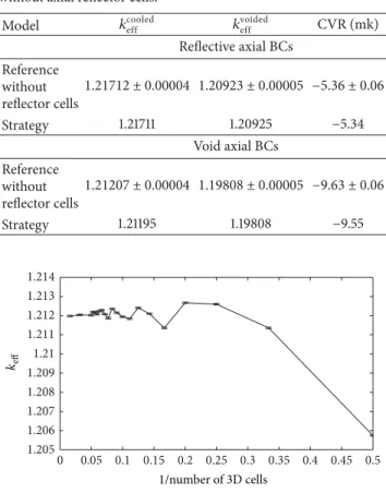 Figure 7: Optimization of the number of 3D cells in the channel.