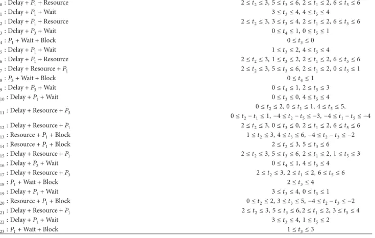 Table 2: State classes of the TPN presented at Figure 17. 