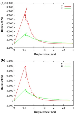 Fig. 20 L shape: TLS results (a, b): iso-surface at the end of computation, Γ 0 in blue, Γ c in red