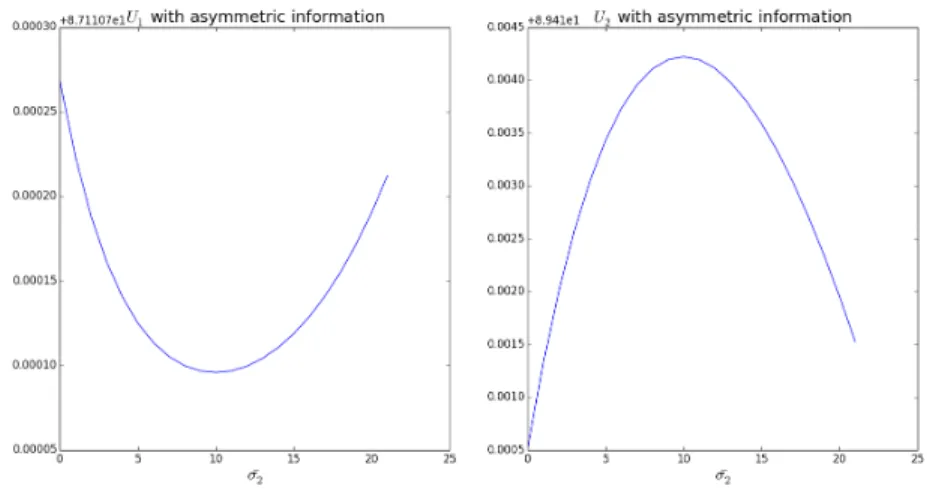 Figure 4: Suppliers’ total costs as functions of market 2’s reported standard deviation.