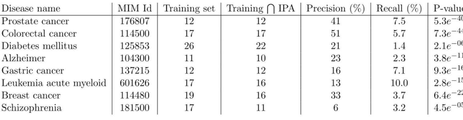 Table 3: Prioritization with ProDiGe4 for 8 diseases with a large training set of known genes