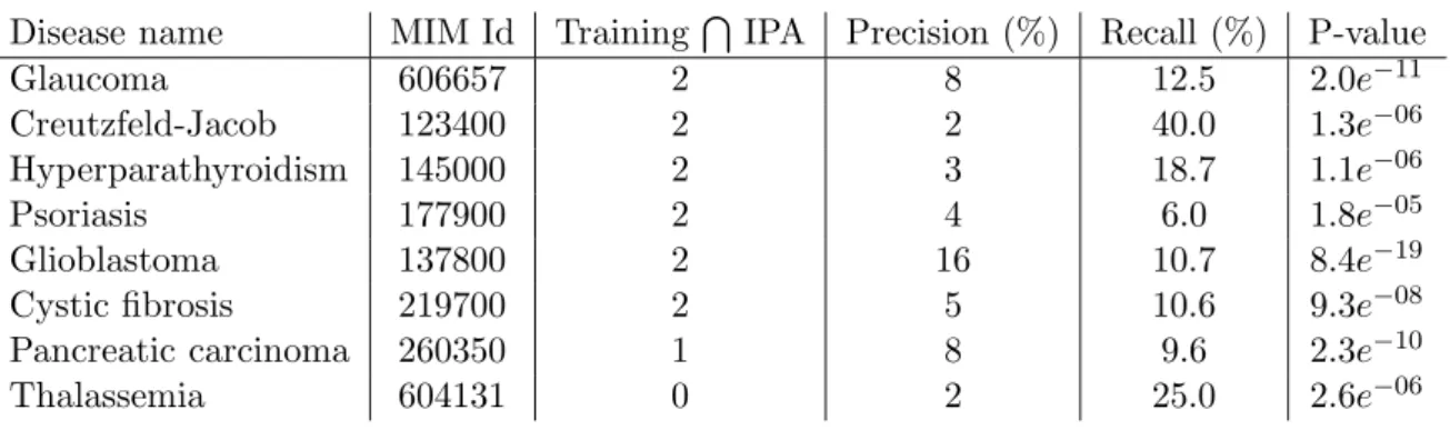 Table 4: Prioritization with ProDiGe4 for 8 diseases with only 2 known genes. The results were validated by comparing our top 100 genes with a list of genes related to the disease, extracted from Ingenuity database.