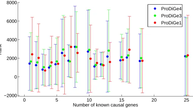 Figure 7: Effect of the number of related genes on the performance.