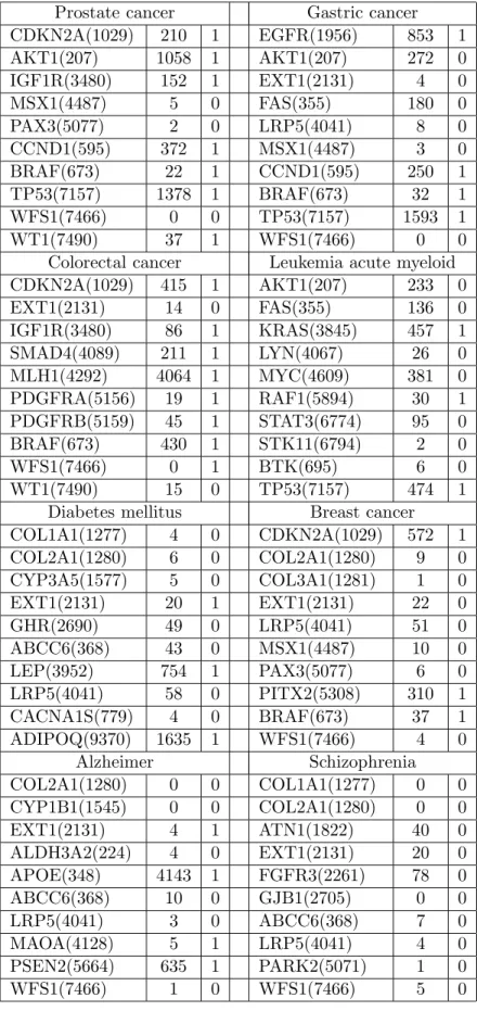 Table 5: The top ten genes for 8 diseases with a reasonable training set are scanned.