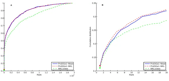 Figure 1: Cumulative distribution function of the rank for local methods, in the LOOCV experiment