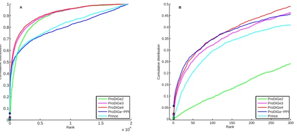 Figure 2: Cumulative distribution function of ranks in the LOOCV experiments, for global approaches 