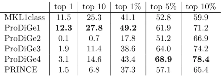 Figure 4 shows the CDF curves of the rank for the various methods on these data, including the two methods MKL1class and ProDiGe1 (with the mean kernel for data integration), which do not share information across diseases, and ProDiGe 2, 3, 4 and PRINCE, w