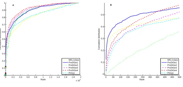 Figure 4: Cumulative distribution function of ranks for local and multitask approaches.