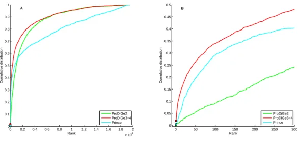 Figure 6: Cumulative distribution function of ranks for prioritization of causal genes for orphan diseases