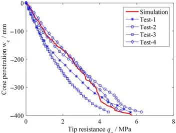 Figure  2. Comparison  between  experiments  and  simulation  of  CPT  for  tip  resistance