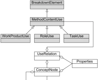 Figure 1 shows the conceptual integration of the knowledge component into SPEM, the gray classes coming from the SPEM 2.0 specification.