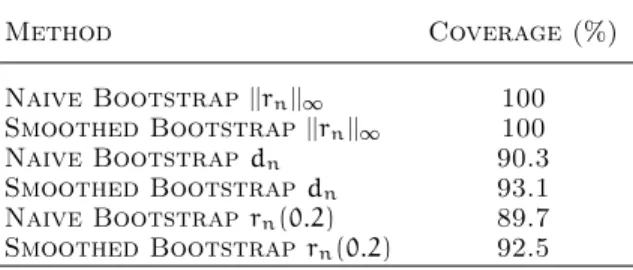 Table 1. Empirical coverage probabilities for 95% empirical bands/intervals according to the bootstrap method.