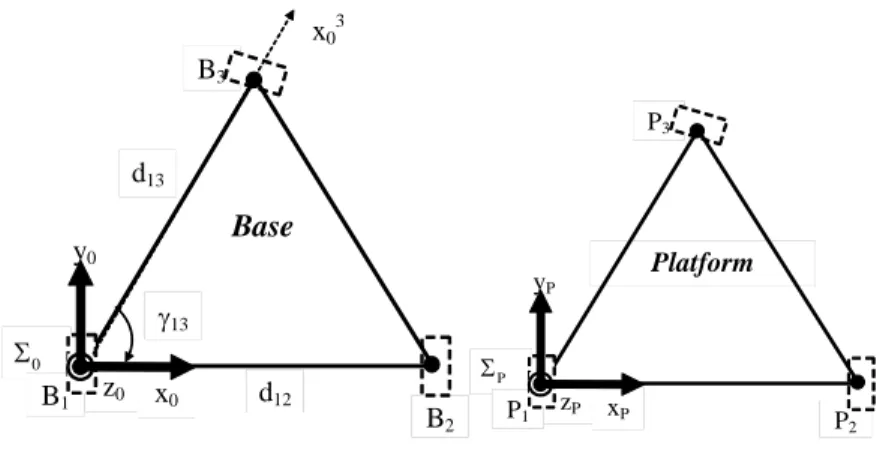 Figure 3.  Base frame  Σ 0  and Platform frame  Σ P