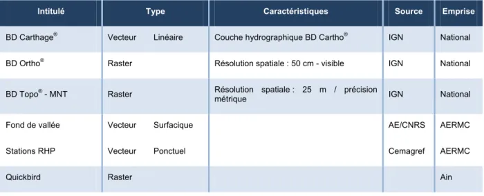 Tableau 2: Présentation des données utilisées pour l extraction de métriques de caractérisation des habitats piscicoles  