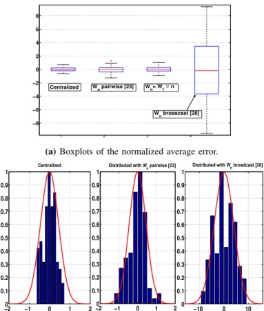 Figure 1: Convergence result of Theorem 1 according to different communication schemes for (W n ) n .