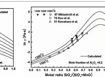 Figure 19. Viscosity of MnO-Al 2 O 3 -SiO 2 melts at a molar ratio Al 2 O 3 /MnO=1: experimental points [16, 25, 31] and calculated lines.
