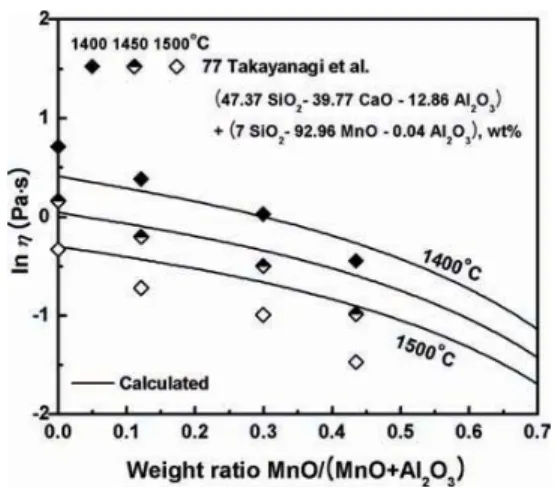 Figure 25. Viscosity of MnO-CaO-Al 2 O 3 -SiO 2 melts for a section between (47.37 wt% SiO 2 , 39.77 wt%