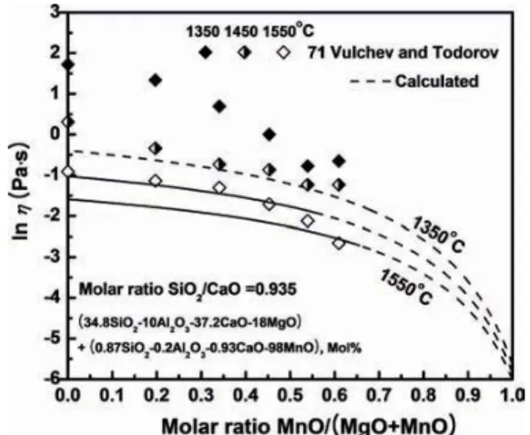 Figure 29. Viscosity of MnO-CaO-MgO-Al 2 O 3 -SiO 2 melts at 37 mol% SiO 2 , 10 mol% Al 2 O 3 and 11.8 mol%