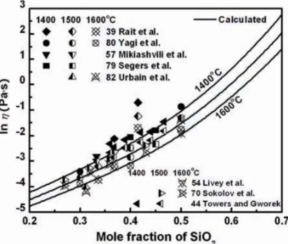 Figure 1. Viscosity of MnO-SiO 2 melts: experimental points [16-23] and calculated lines.
