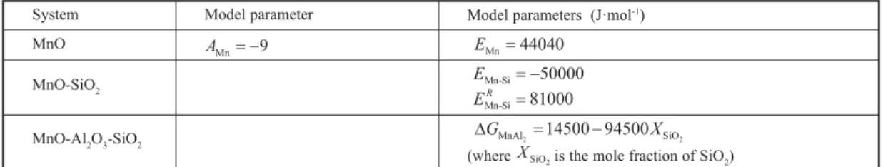 Figure 3. Viscosity of MnO-CaO-SiO 2 melts at 30 mol%