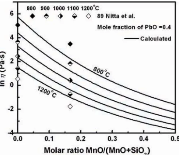 Figure 11. Viscosity of MnO-Na 2 O-SiO 2 melts at 20 mol%