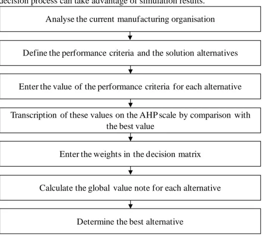 Figure 10. AHP evaluation process. 