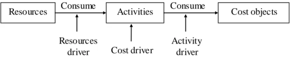 Figure 11. Process of resource consumption by cost object, according to ABC method from [26]