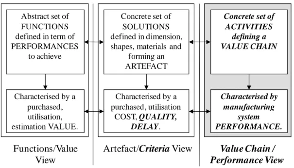 Figure 2. The three views of a product 