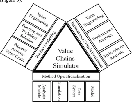 Figure 3. Value Chains Simulator Architecture 