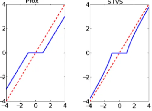 Figure 1: Continuous line : Shrinkage-Thresholding functions associated with Prox (left) and STVS (right) in one dimension