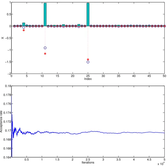 Figure 2: (top) True regression vector (stars), mean regression vector (circles) and estimated activation probabilities (bars)