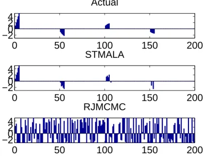 Figure 3: Regression vectors estimated by STMALA and RJMCMC.