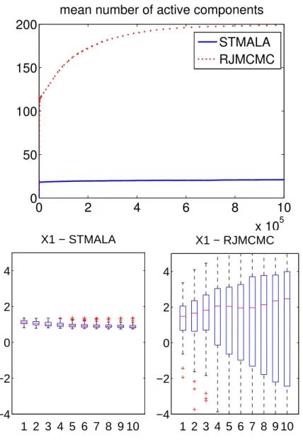 Figure 4: (top) Evolution of the mean number of active components for STMALA and RJMCMC.