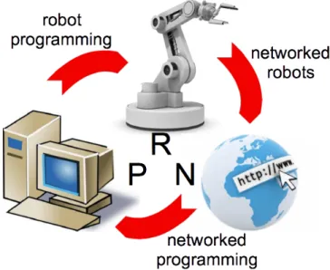 Fig. 1 The RPN concept: online programming of robotic systems.