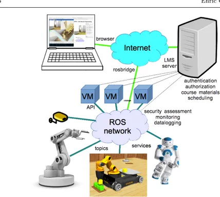 Fig. 2 Overall architecture of the Robot Programming Network: the user is connected to Internet via a browser, and is granted access to the LMS server