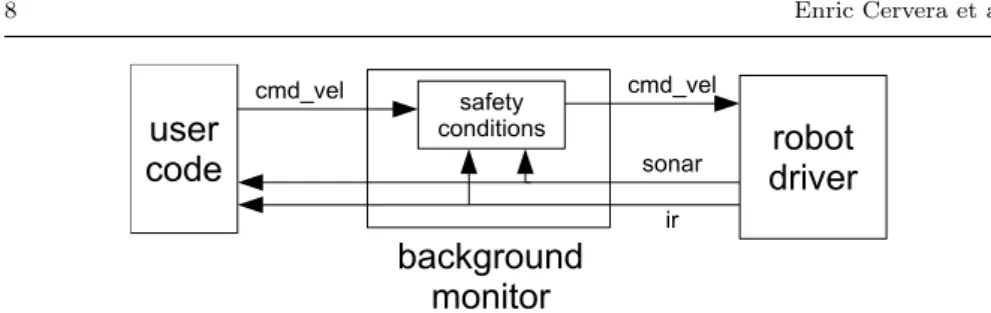 Fig. 3 Example of safety monitoring for a mobile robot.