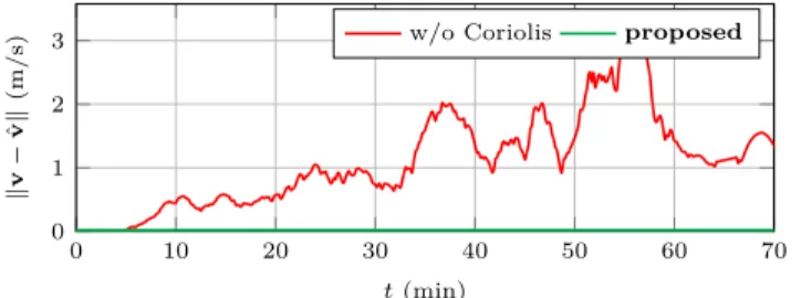 Fig. 9. Error committed in term of velocity when neglecting rotating Earth and Coriolis accelerations (red), for a preintegration time interval ∆t ij = 5 s