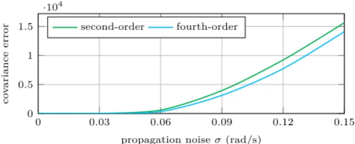 Fig. 3. Error in computing covariance using second- and fourth-order methods for propagating an extended pose, as compared to Monte-Carlo