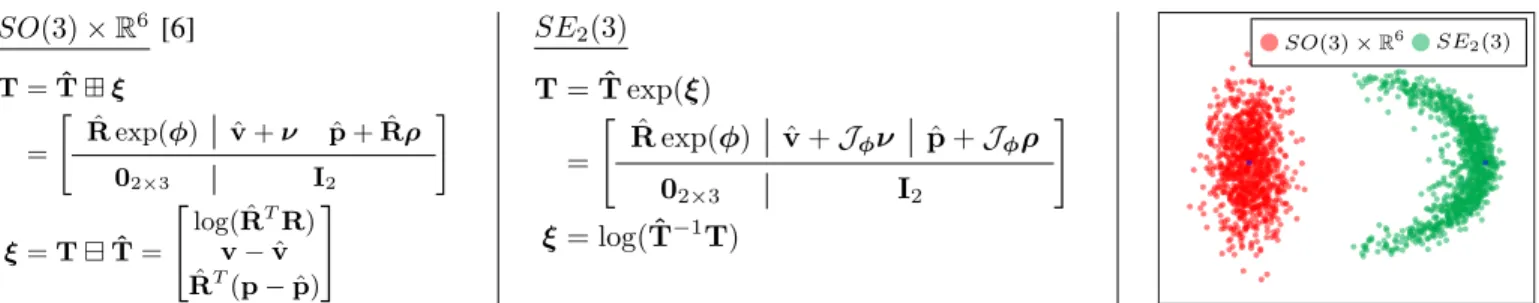Fig. 4. Comparison between the retraction and its inverse used in the preintegration on manifold [6] (left), and the ones based on SE 2 (3) exponential advocated in the present paper (center, detailed formulas are given in Appendix)