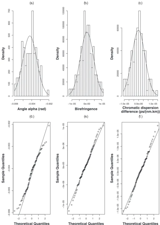 Figure 3. Distribution of the errors for α = 31.3 ◦ , B = 2.2 × 10 −2 , D x = − 27.9 ps (nm km) −1 , D y = − 25.3 ps (nm km) −1 and a noise of 10%.
