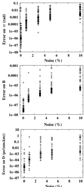 Figure 4. Evolution of the errors as a function of noise.