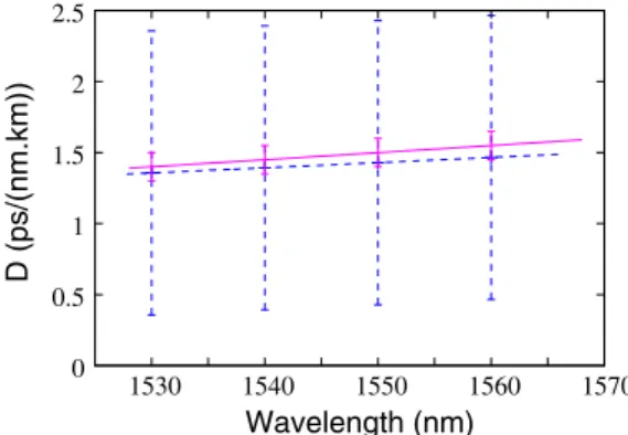 Figure 10. Mean chromatic dispersion along the microstructured fiber’s eigenaxes 0 ◦ and 90 ◦ obtained with the classical method.