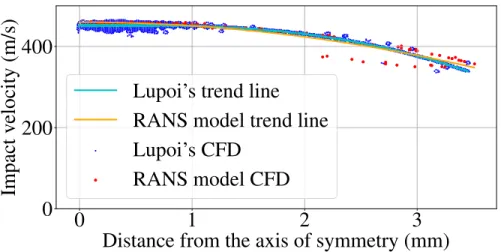 Figure 11: Particle impact velocity as a function of the distance from the axis of symmetry for configuration A with RANS model