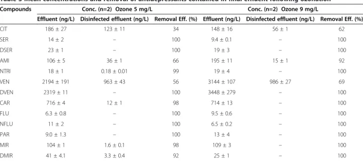 Figure 4 Reduction of antidepressants and CAR in primary-treated effluent by ozone disinfection at 5 and 9 mg/L O 3 concentration.