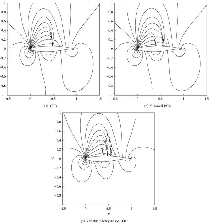 Figure 5: Comparison of the 3 contours of pressure at Mach = 0.7125 and A.O.A. = 3.125.